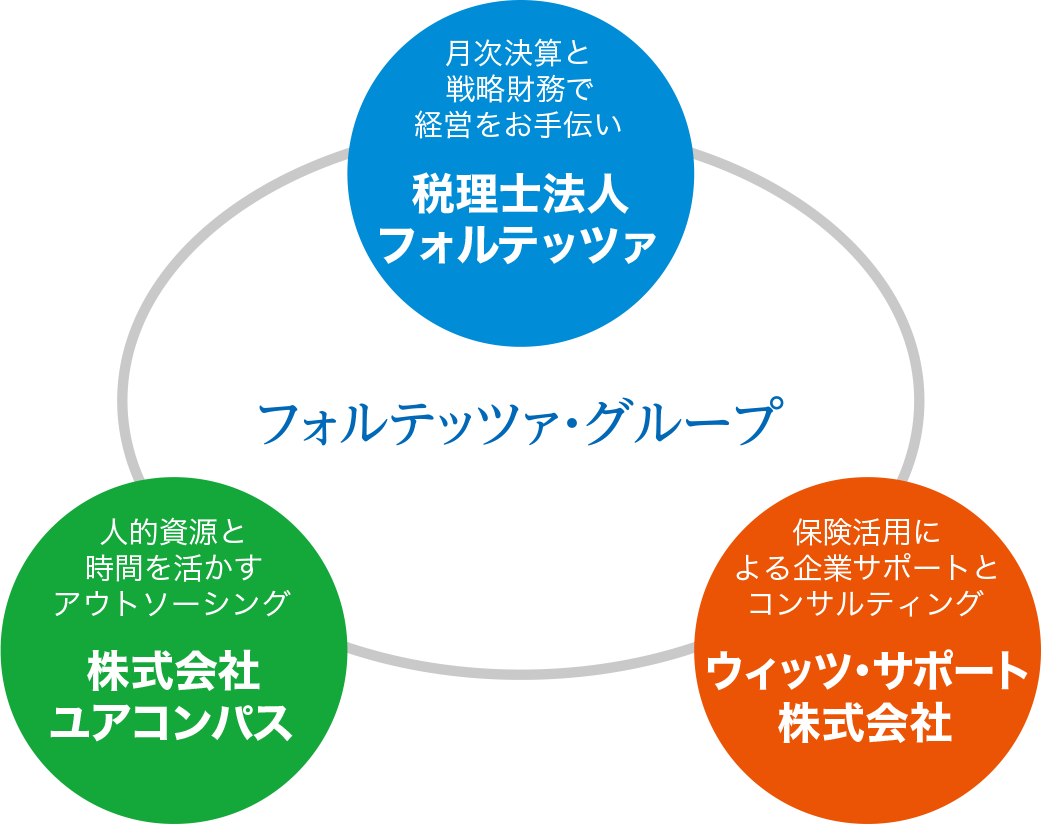 フォルテッツァグループの組織図